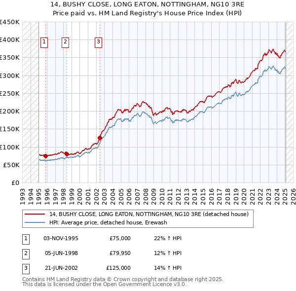 14, BUSHY CLOSE, LONG EATON, NOTTINGHAM, NG10 3RE: Price paid vs HM Land Registry's House Price Index