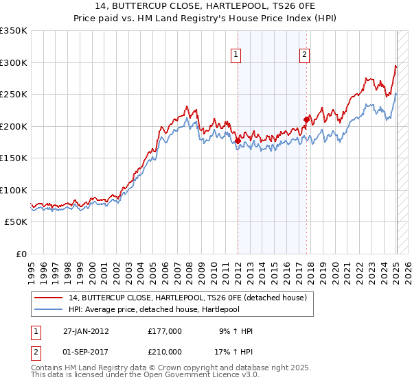 14, BUTTERCUP CLOSE, HARTLEPOOL, TS26 0FE: Price paid vs HM Land Registry's House Price Index