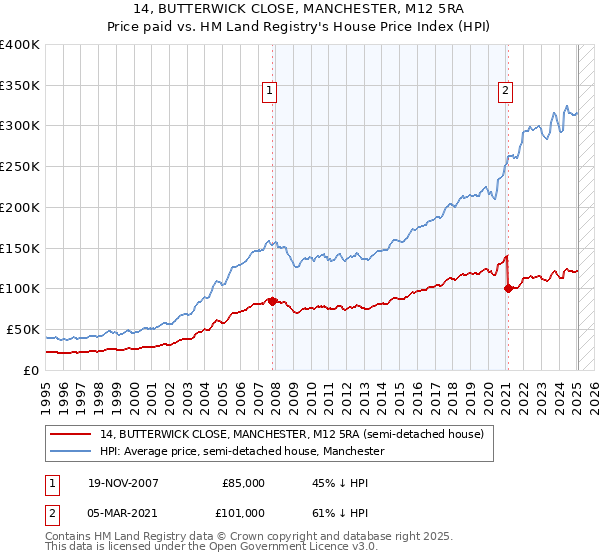 14, BUTTERWICK CLOSE, MANCHESTER, M12 5RA: Price paid vs HM Land Registry's House Price Index