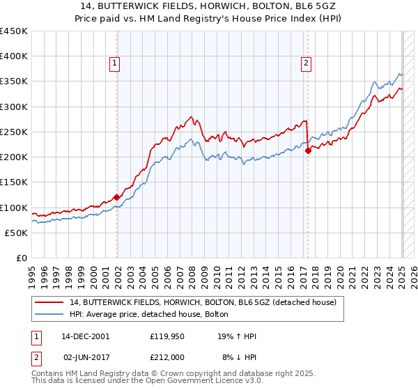 14, BUTTERWICK FIELDS, HORWICH, BOLTON, BL6 5GZ: Price paid vs HM Land Registry's House Price Index