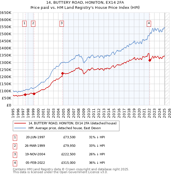14, BUTTERY ROAD, HONITON, EX14 2FA: Price paid vs HM Land Registry's House Price Index