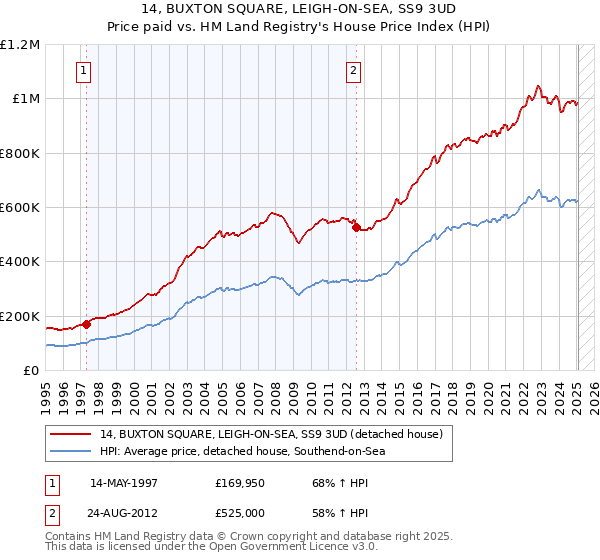 14, BUXTON SQUARE, LEIGH-ON-SEA, SS9 3UD: Price paid vs HM Land Registry's House Price Index