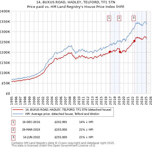 14, BUXUS ROAD, HADLEY, TELFORD, TF1 5TN: Price paid vs HM Land Registry's House Price Index