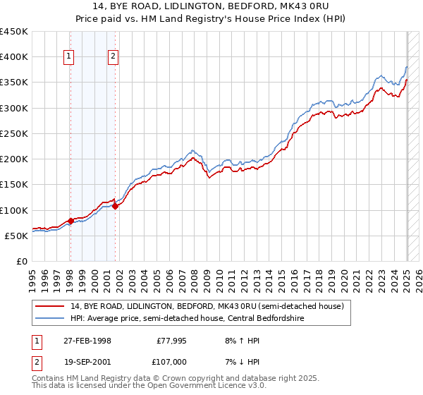 14, BYE ROAD, LIDLINGTON, BEDFORD, MK43 0RU: Price paid vs HM Land Registry's House Price Index