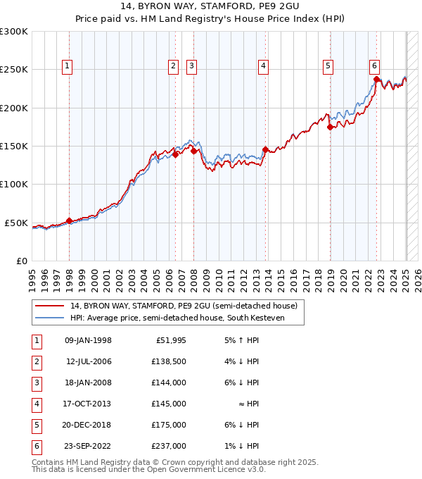 14, BYRON WAY, STAMFORD, PE9 2GU: Price paid vs HM Land Registry's House Price Index