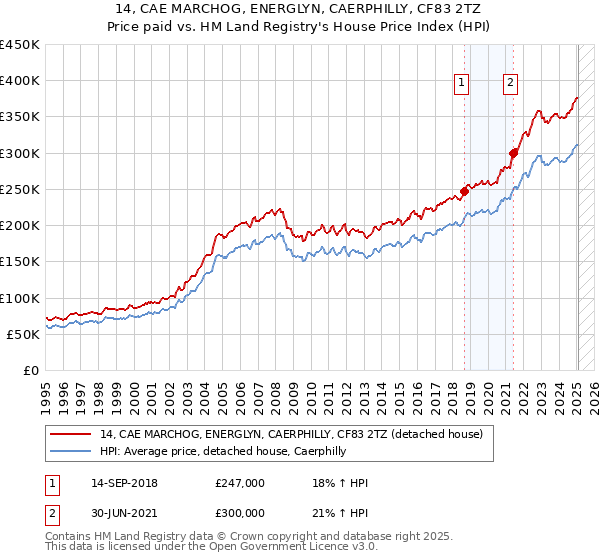 14, CAE MARCHOG, ENERGLYN, CAERPHILLY, CF83 2TZ: Price paid vs HM Land Registry's House Price Index