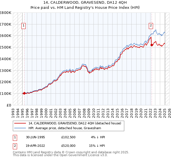 14, CALDERWOOD, GRAVESEND, DA12 4QH: Price paid vs HM Land Registry's House Price Index
