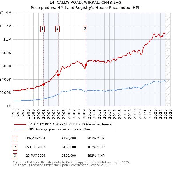 14, CALDY ROAD, WIRRAL, CH48 2HG: Price paid vs HM Land Registry's House Price Index