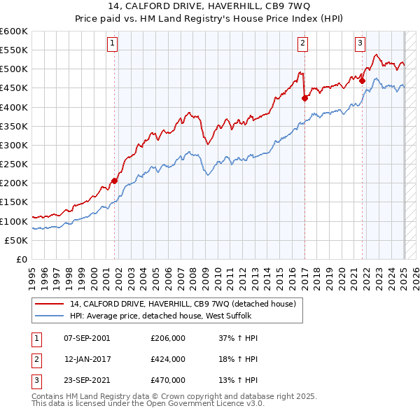 14, CALFORD DRIVE, HAVERHILL, CB9 7WQ: Price paid vs HM Land Registry's House Price Index