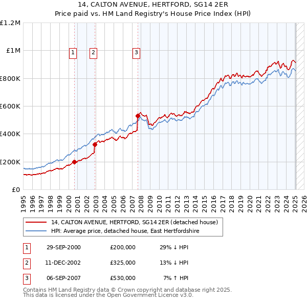 14, CALTON AVENUE, HERTFORD, SG14 2ER: Price paid vs HM Land Registry's House Price Index