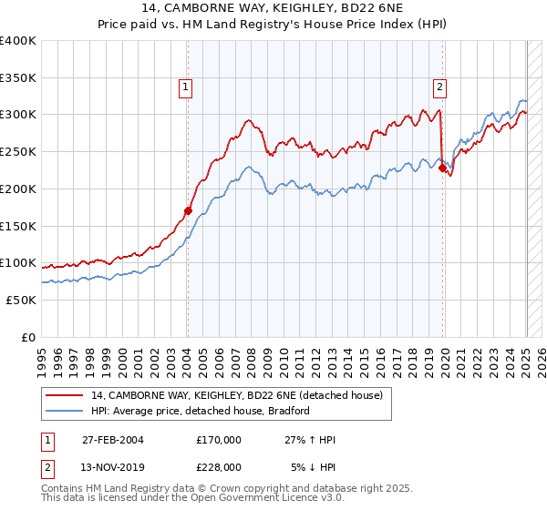 14, CAMBORNE WAY, KEIGHLEY, BD22 6NE: Price paid vs HM Land Registry's House Price Index