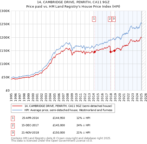 14, CAMBRIDGE DRIVE, PENRITH, CA11 9GZ: Price paid vs HM Land Registry's House Price Index