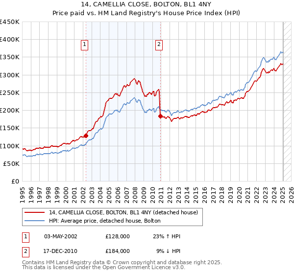 14, CAMELLIA CLOSE, BOLTON, BL1 4NY: Price paid vs HM Land Registry's House Price Index
