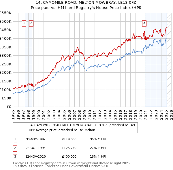 14, CAMOMILE ROAD, MELTON MOWBRAY, LE13 0FZ: Price paid vs HM Land Registry's House Price Index