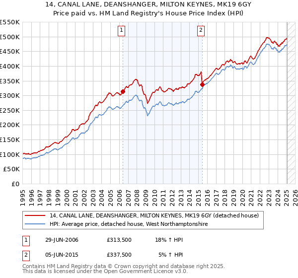 14, CANAL LANE, DEANSHANGER, MILTON KEYNES, MK19 6GY: Price paid vs HM Land Registry's House Price Index