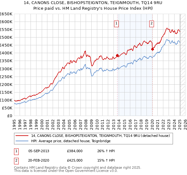 14, CANONS CLOSE, BISHOPSTEIGNTON, TEIGNMOUTH, TQ14 9RU: Price paid vs HM Land Registry's House Price Index
