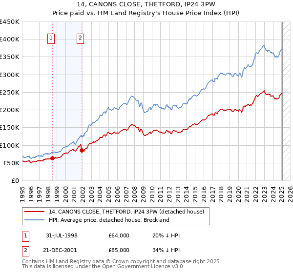 14, CANONS CLOSE, THETFORD, IP24 3PW: Price paid vs HM Land Registry's House Price Index
