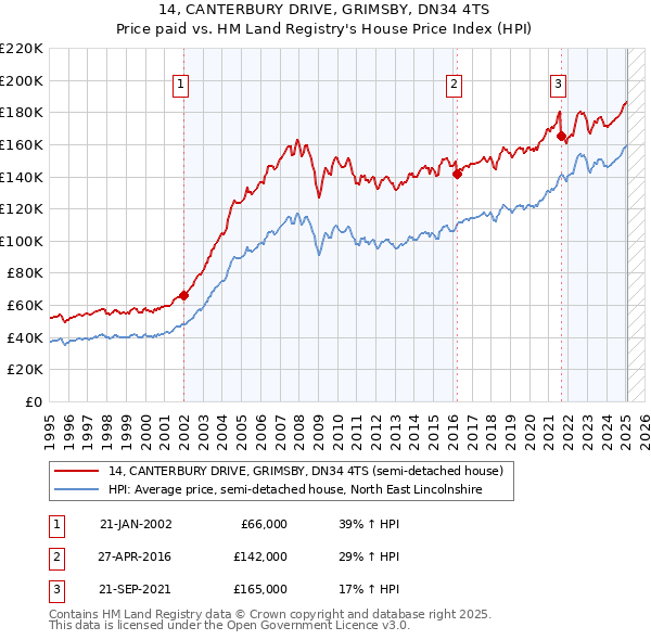 14, CANTERBURY DRIVE, GRIMSBY, DN34 4TS: Price paid vs HM Land Registry's House Price Index