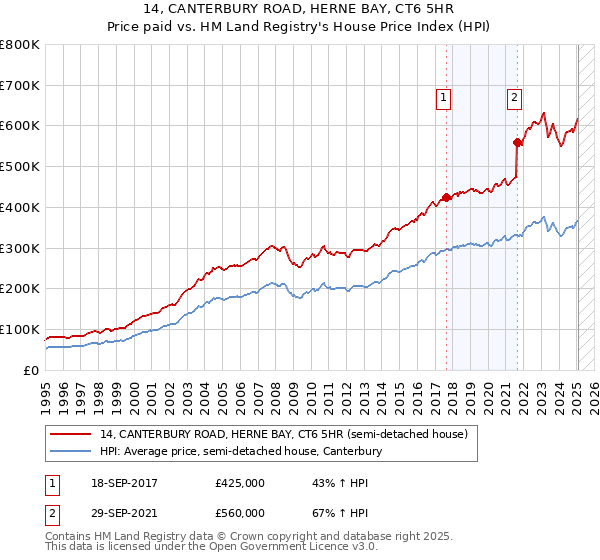 14, CANTERBURY ROAD, HERNE BAY, CT6 5HR: Price paid vs HM Land Registry's House Price Index