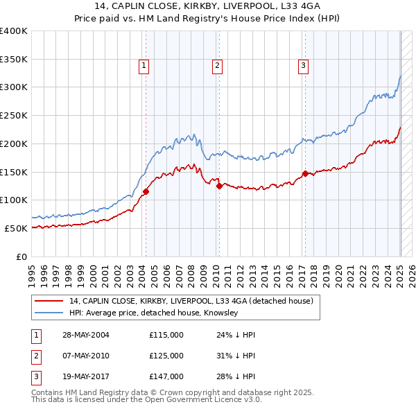 14, CAPLIN CLOSE, KIRKBY, LIVERPOOL, L33 4GA: Price paid vs HM Land Registry's House Price Index