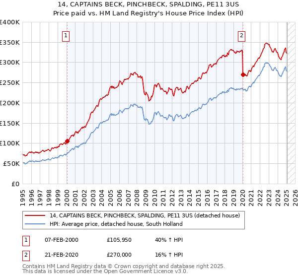 14, CAPTAINS BECK, PINCHBECK, SPALDING, PE11 3US: Price paid vs HM Land Registry's House Price Index