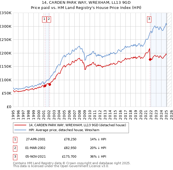 14, CARDEN PARK WAY, WREXHAM, LL13 9GD: Price paid vs HM Land Registry's House Price Index
