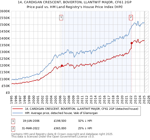 14, CARDIGAN CRESCENT, BOVERTON, LLANTWIT MAJOR, CF61 2GP: Price paid vs HM Land Registry's House Price Index