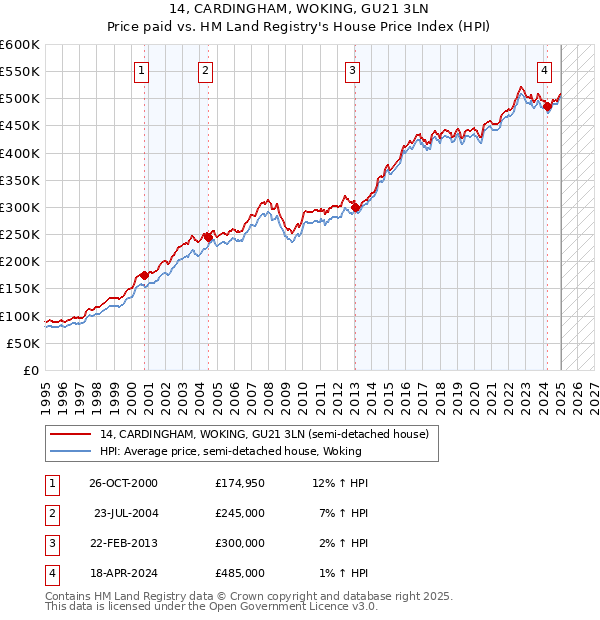 14, CARDINGHAM, WOKING, GU21 3LN: Price paid vs HM Land Registry's House Price Index