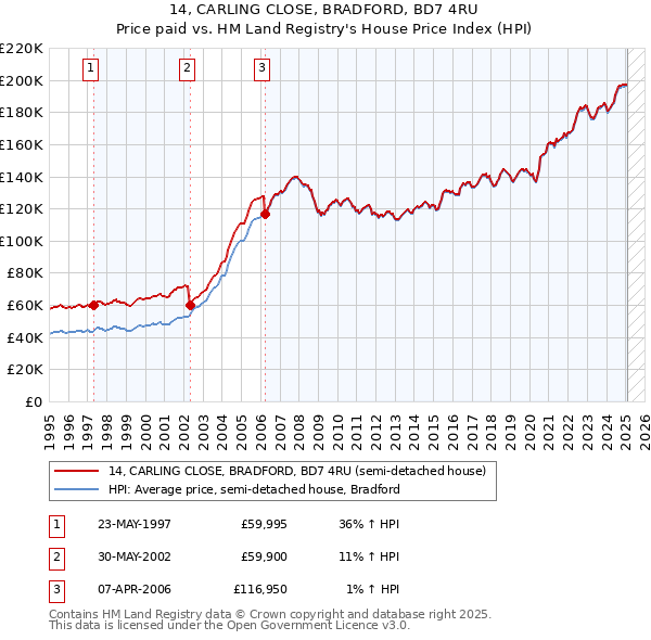 14, CARLING CLOSE, BRADFORD, BD7 4RU: Price paid vs HM Land Registry's House Price Index