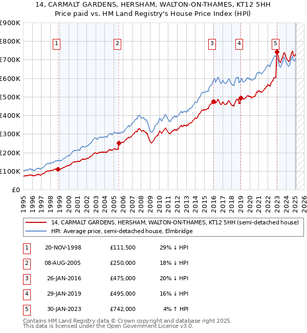 14, CARMALT GARDENS, HERSHAM, WALTON-ON-THAMES, KT12 5HH: Price paid vs HM Land Registry's House Price Index