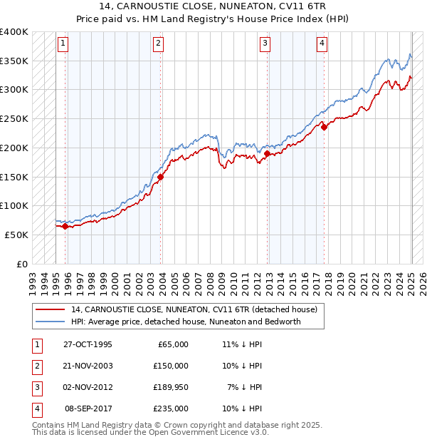 14, CARNOUSTIE CLOSE, NUNEATON, CV11 6TR: Price paid vs HM Land Registry's House Price Index