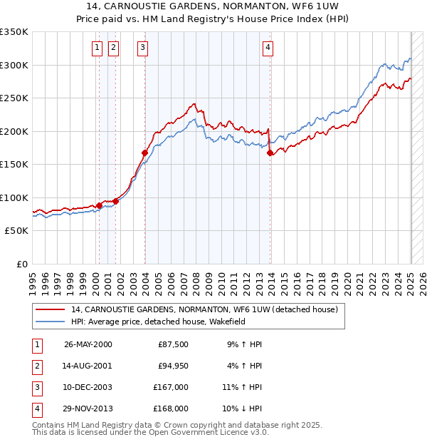14, CARNOUSTIE GARDENS, NORMANTON, WF6 1UW: Price paid vs HM Land Registry's House Price Index