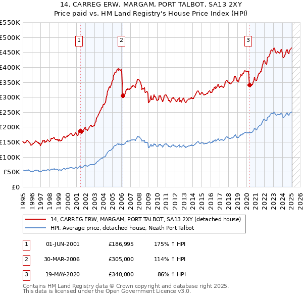 14, CARREG ERW, MARGAM, PORT TALBOT, SA13 2XY: Price paid vs HM Land Registry's House Price Index