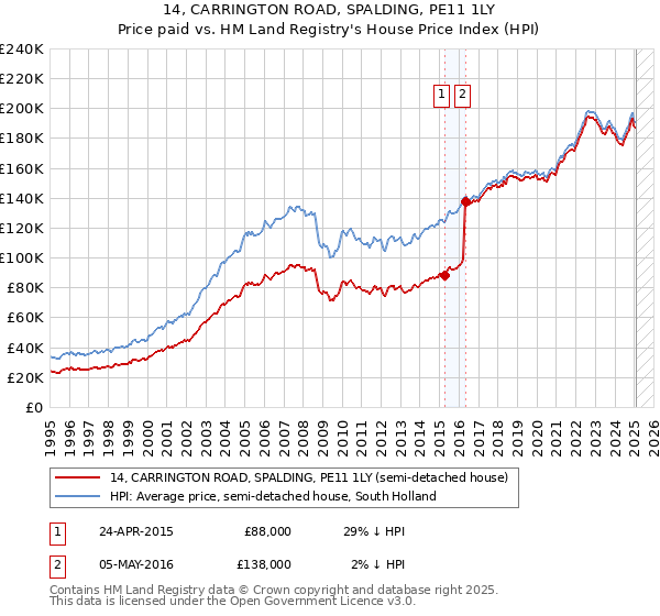 14, CARRINGTON ROAD, SPALDING, PE11 1LY: Price paid vs HM Land Registry's House Price Index