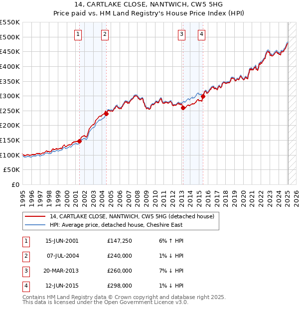 14, CARTLAKE CLOSE, NANTWICH, CW5 5HG: Price paid vs HM Land Registry's House Price Index