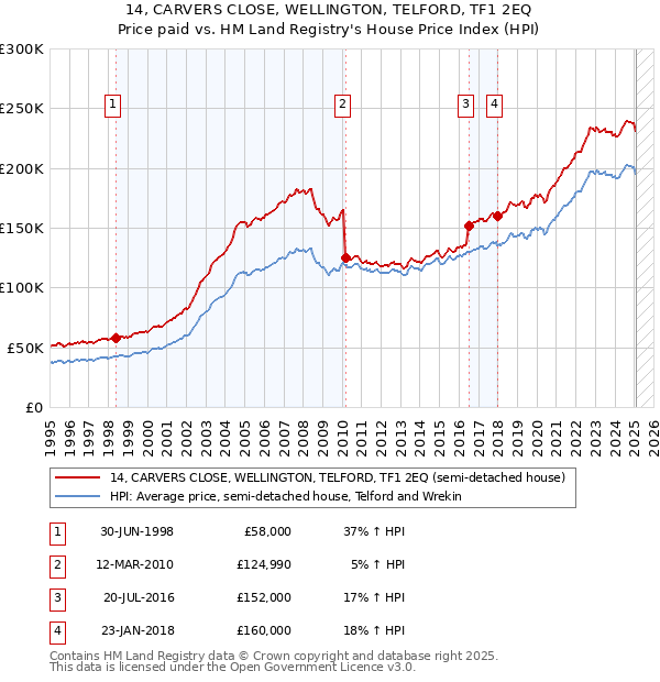 14, CARVERS CLOSE, WELLINGTON, TELFORD, TF1 2EQ: Price paid vs HM Land Registry's House Price Index