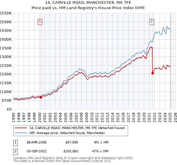 14, CARVILLE ROAD, MANCHESTER, M9 7FE: Price paid vs HM Land Registry's House Price Index