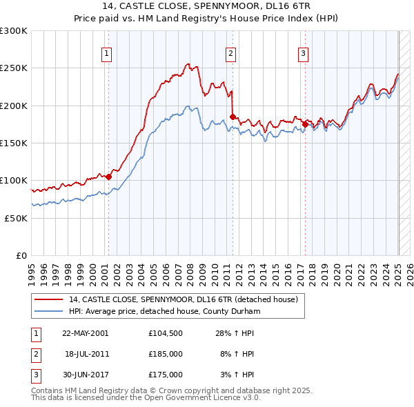 14, CASTLE CLOSE, SPENNYMOOR, DL16 6TR: Price paid vs HM Land Registry's House Price Index