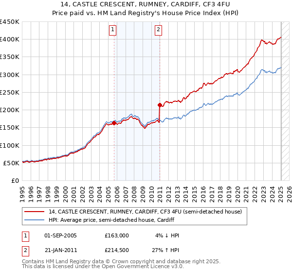 14, CASTLE CRESCENT, RUMNEY, CARDIFF, CF3 4FU: Price paid vs HM Land Registry's House Price Index
