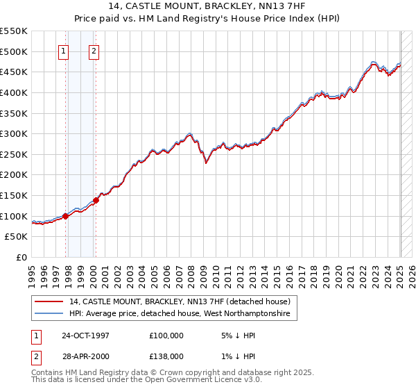14, CASTLE MOUNT, BRACKLEY, NN13 7HF: Price paid vs HM Land Registry's House Price Index
