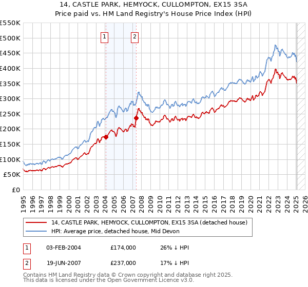 14, CASTLE PARK, HEMYOCK, CULLOMPTON, EX15 3SA: Price paid vs HM Land Registry's House Price Index