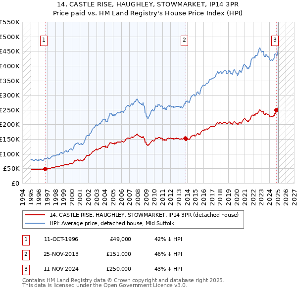 14, CASTLE RISE, HAUGHLEY, STOWMARKET, IP14 3PR: Price paid vs HM Land Registry's House Price Index