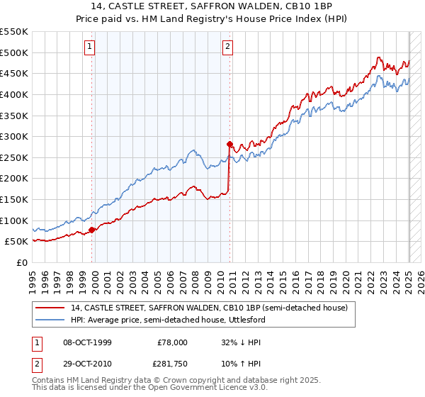 14, CASTLE STREET, SAFFRON WALDEN, CB10 1BP: Price paid vs HM Land Registry's House Price Index