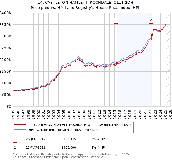 14, CASTLETON HAMLETT, ROCHDALE, OL11 2QH: Price paid vs HM Land Registry's House Price Index