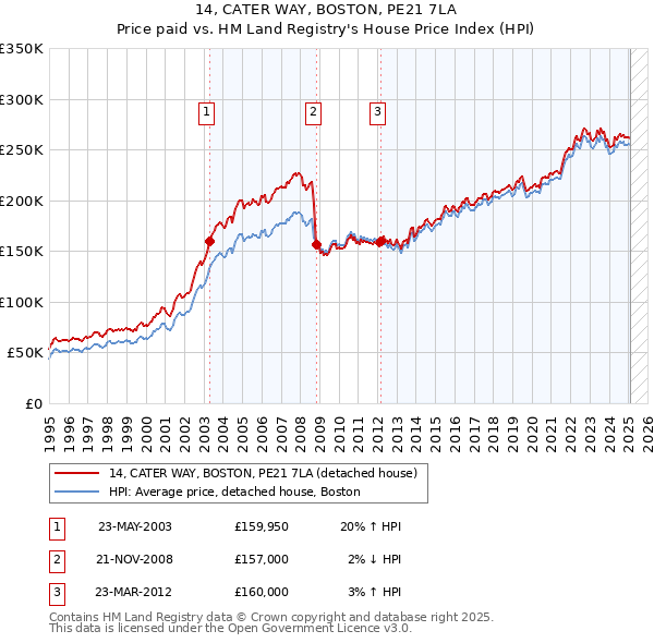 14, CATER WAY, BOSTON, PE21 7LA: Price paid vs HM Land Registry's House Price Index