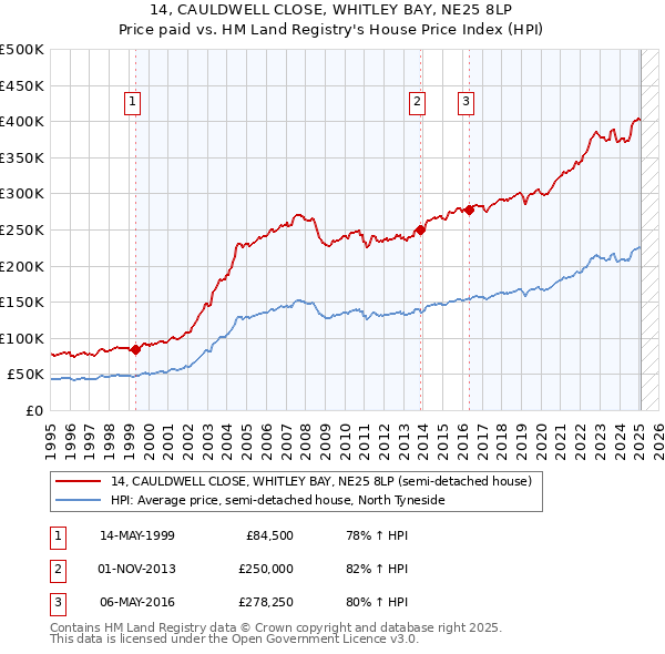 14, CAULDWELL CLOSE, WHITLEY BAY, NE25 8LP: Price paid vs HM Land Registry's House Price Index