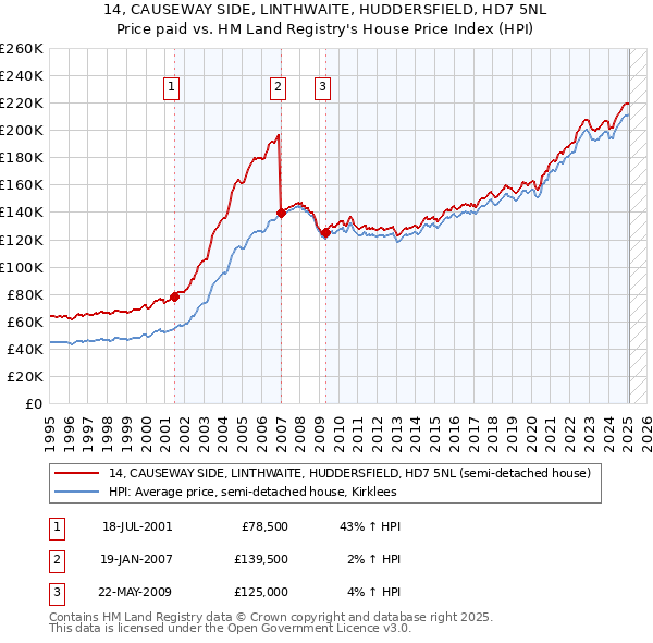 14, CAUSEWAY SIDE, LINTHWAITE, HUDDERSFIELD, HD7 5NL: Price paid vs HM Land Registry's House Price Index