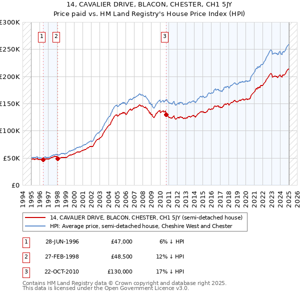 14, CAVALIER DRIVE, BLACON, CHESTER, CH1 5JY: Price paid vs HM Land Registry's House Price Index