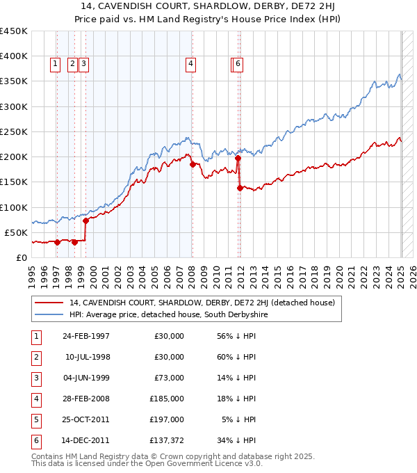 14, CAVENDISH COURT, SHARDLOW, DERBY, DE72 2HJ: Price paid vs HM Land Registry's House Price Index