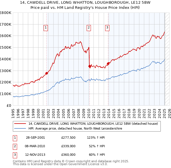 14, CAWDELL DRIVE, LONG WHATTON, LOUGHBOROUGH, LE12 5BW: Price paid vs HM Land Registry's House Price Index